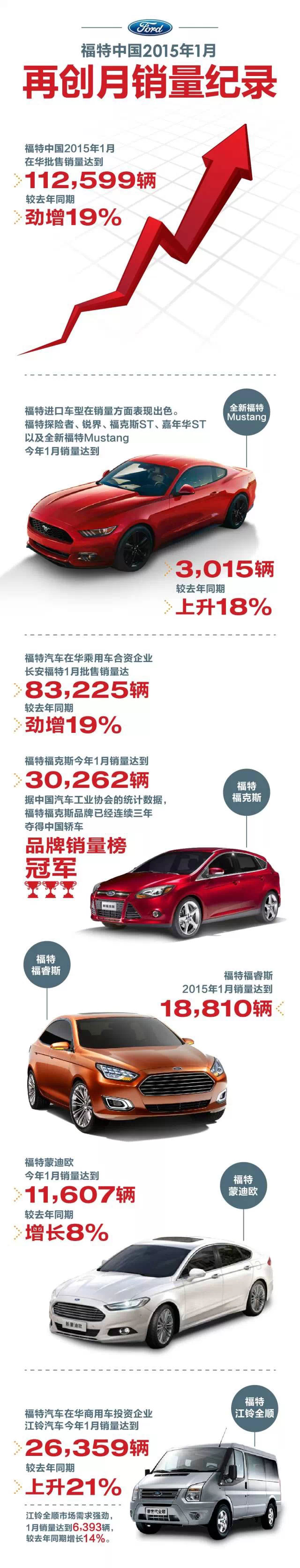 福睿斯劲销18810辆 福特中国公布2015年1月销量