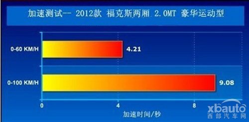 2.0L福克斯