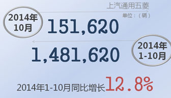 乘用车劲增41% 上汽通用五菱开启冲刺模式