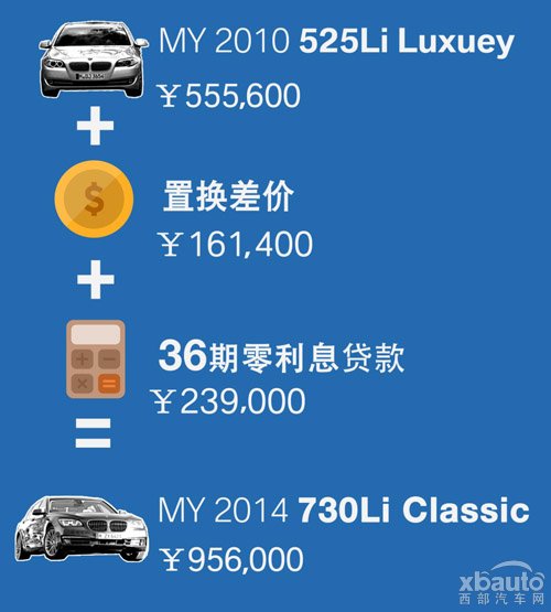 西部汽车网不到20万把7系开回家