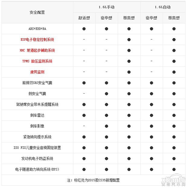 西部汽车网整体提升 2015款CS35 1.6L车型配置曝光