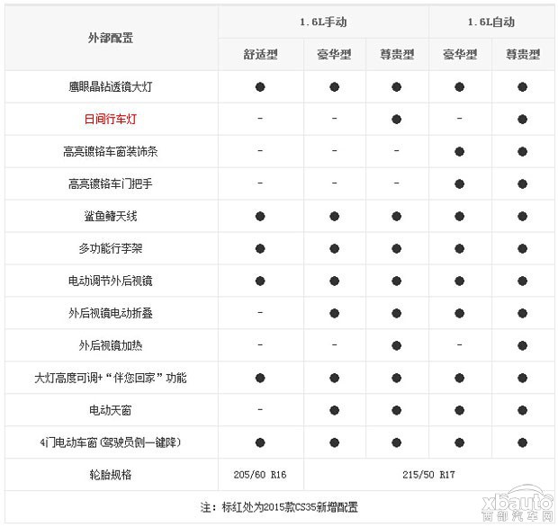 西部汽车网整体提升 2015款CS35 1.6L车型配置曝光