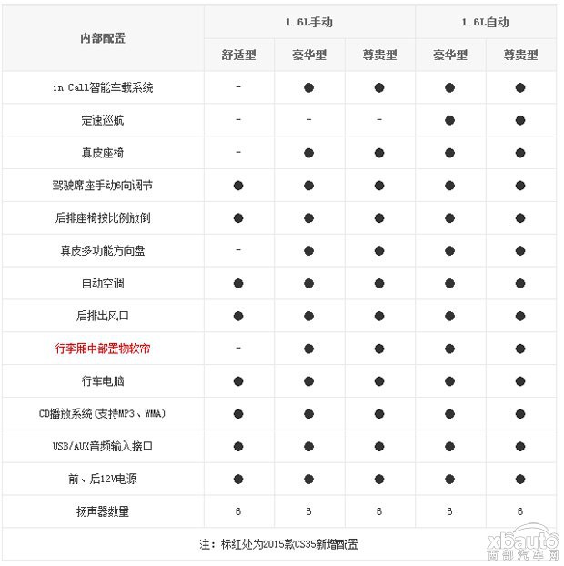 西部汽车网整体提升 2015款CS35 1.6L车型配置曝光