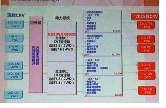 曝东风本田新款CR-V配置 上海车展首发