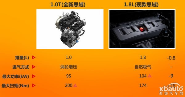 西部汽车网 本田将推出思域1.0T版 动力超现款1.8L