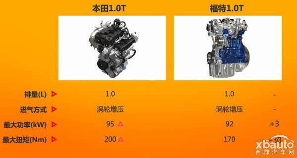 西部汽车网 本田将推出思域1.0T版 动力超现款1.8L