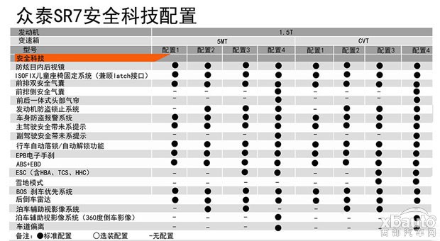 西部汽车网众泰SR7全系搭载1.5T发动机 或推8款车型