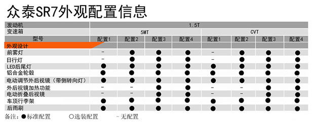 西部汽车网众泰SR7全系搭载1.5T发动机 或推8款车型