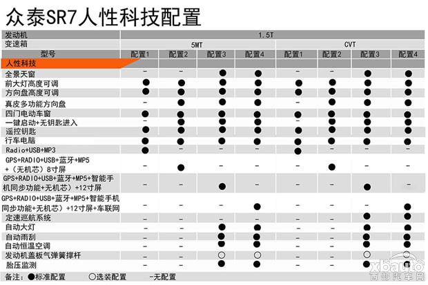 西部汽车网众泰SR7全系搭载1.5T发动机 或推8款车型