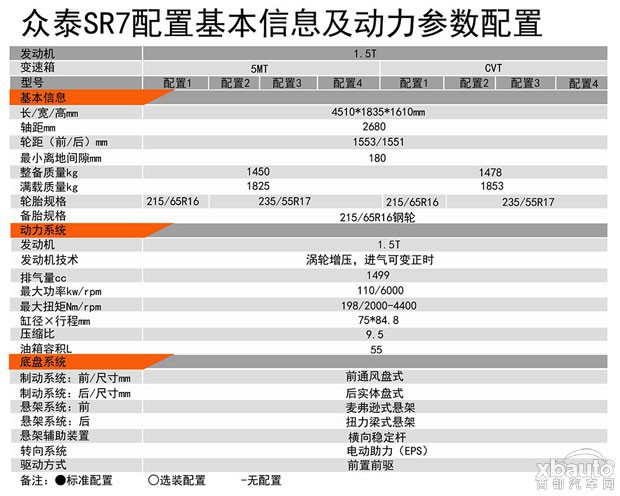西部汽车网众泰SR7全系搭载1.5T发动机 或推8款车型