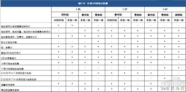 西部汽车网动力科技全面升级 新C4L配置曝光