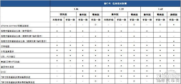 西部汽车网动力科技全面升级 新C4L配置曝光