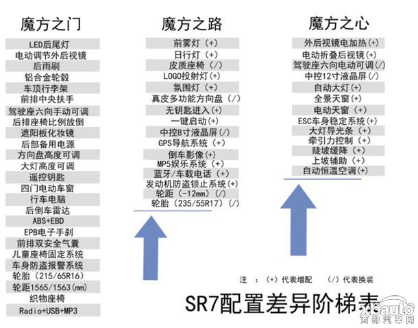 西部汽车网 众泰紧凑型SUV SR7曝光 