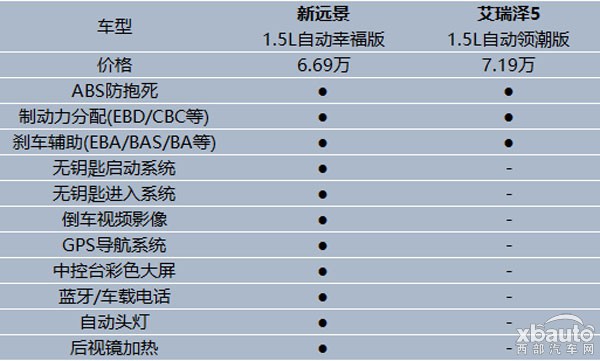 高性价比新远景 配置丰富获用户追捧