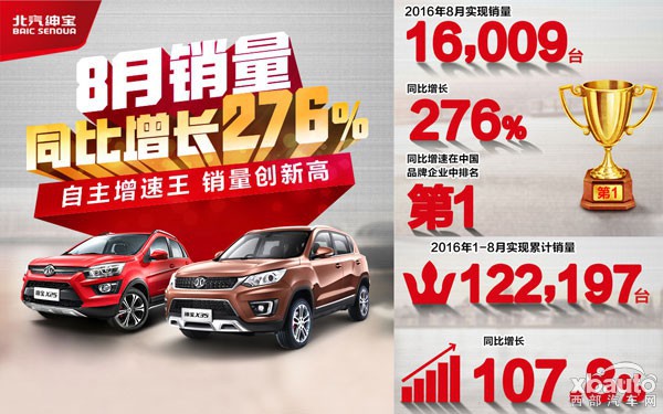 北汽绅宝销量激增 成功揽得自主品牌“增速王”称号