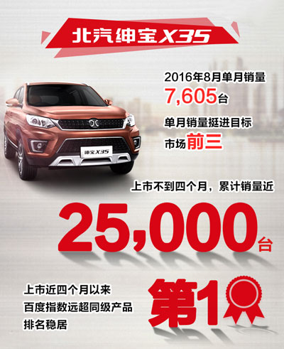 北汽绅宝销量激增 成功揽得自主品牌“增速王”称号