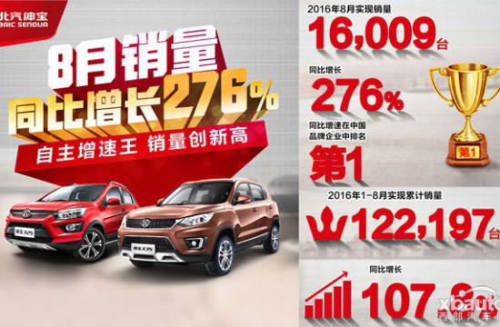 北汽绅宝销量激增 成功揽得自主品牌“增速王”称号