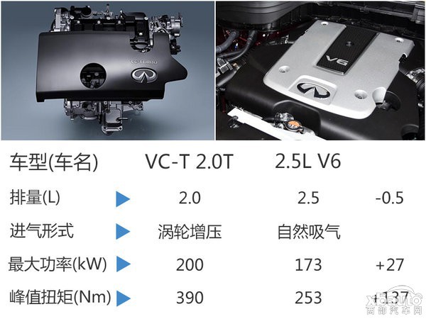 油耗下降27% 英菲尼迪QX50将搭载全新发动机