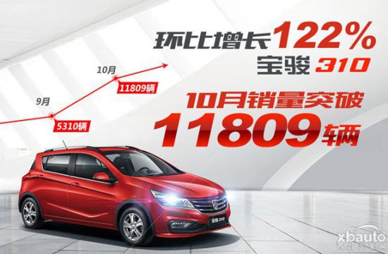 环比增长122%，宝骏310 10月销售11809辆