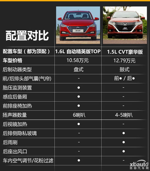 北京现代悦纳VS东风本田竞瑞 目标年轻市场