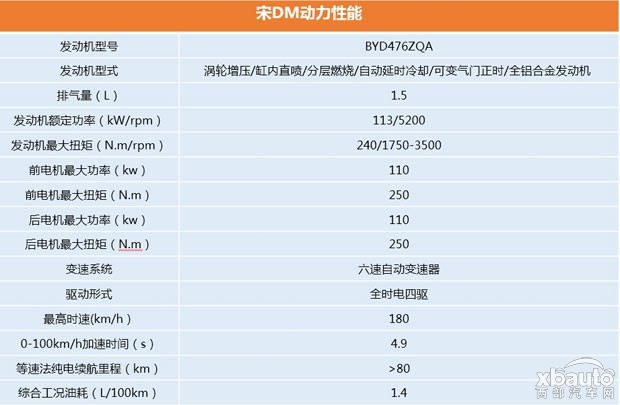 比亞迪宋DM油耗1.4L/100km  部分配置曝光