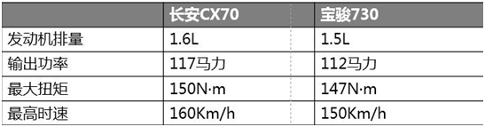 长安CX70全系官降8000元 性价比飙升