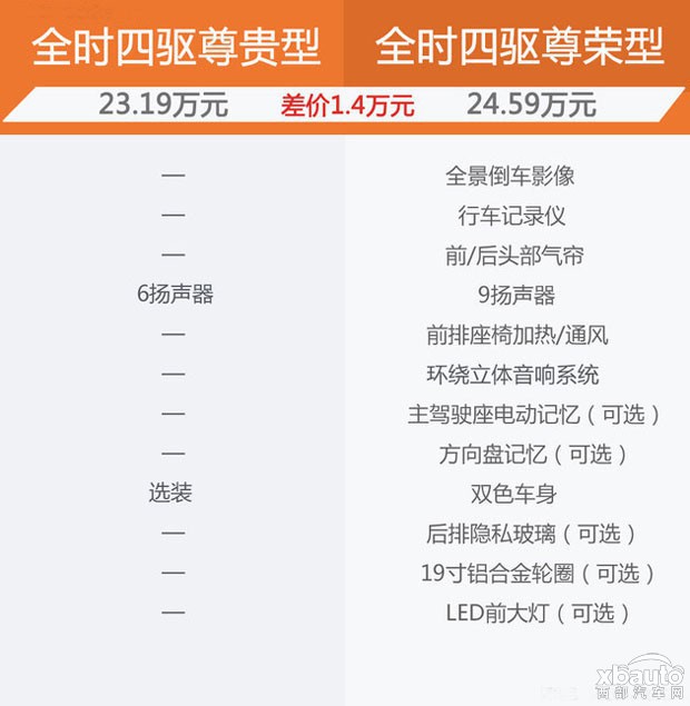首选全时四驱尊贵型 比亚迪宋DM购买手册