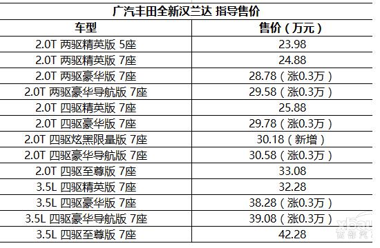 售23.98-42.28万元 2017款汉兰达上市
