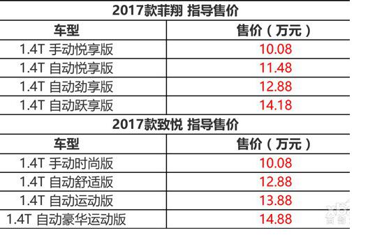 售10.08-14.88万元 新款菲翔/致悦上市