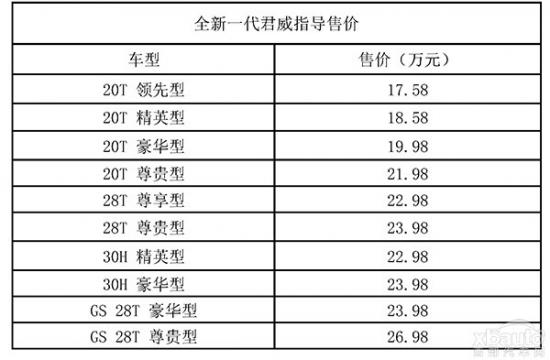 售17.58-26.98万 别克全新君威价格公布