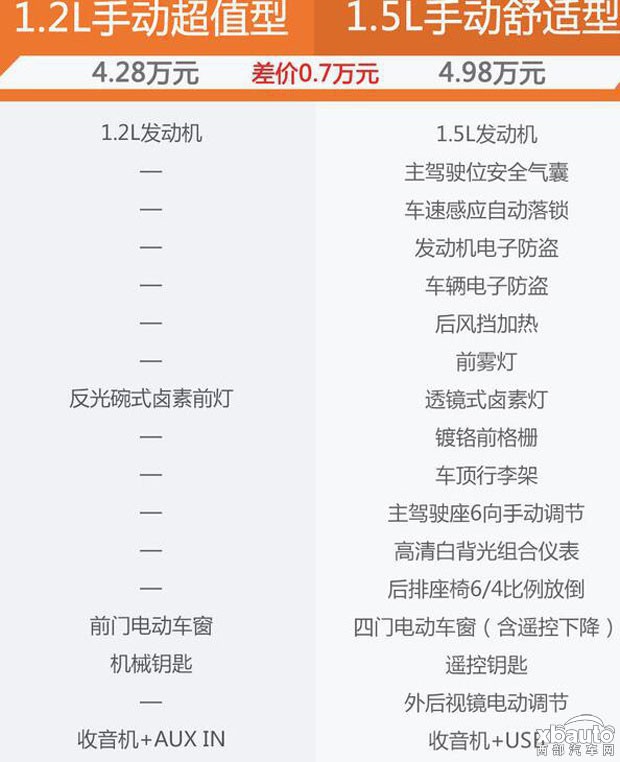 宝骏310W购车手册 首选1.5L 手动舒适型
