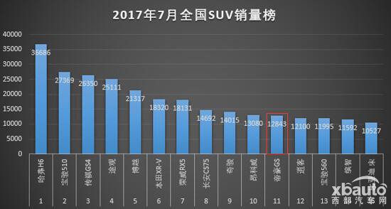 帝豪GS杀入全国SUV第11位 中国品牌跨界SUV市场迎来发展新局面