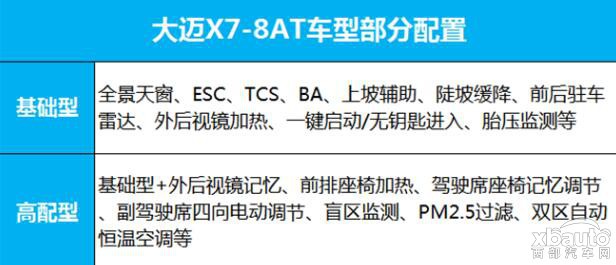 部分配置曝光 大迈X7-8AT车型将亮相成都车展
