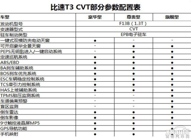 售7.89-8.99万元 比速T3自动挡正式上市