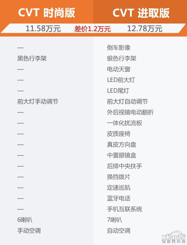 推荐1.6L进取版 长安铃木骁途购车手册