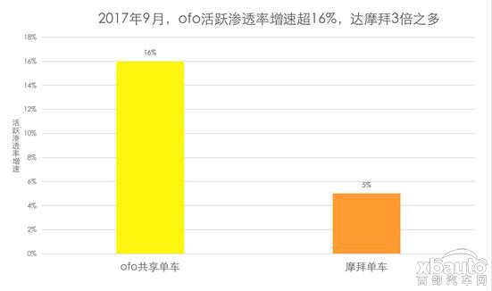 ofo用户增速达摩拜3倍：用户破2亿、日订单破3200万稳居第一