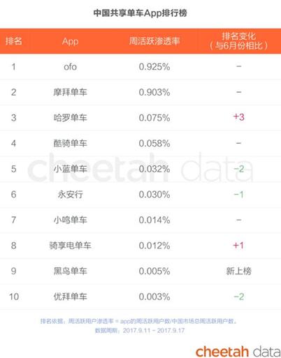 ofo用户增速达摩拜3倍：用户破2亿、日订单破3200万稳居第一