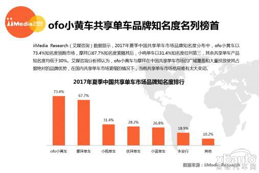 艾媒：ofo活跃用户份额54%为摩拜1.6倍 10辆共享单车7辆小黄车