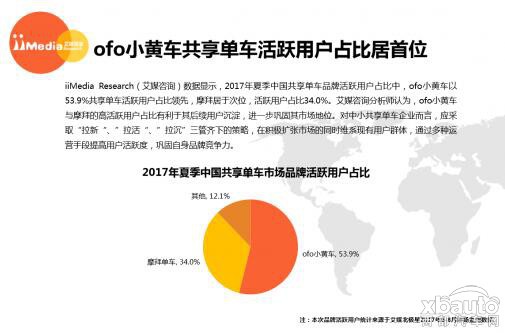 艾媒：ofo活跃用户份额54%为摩拜1.6倍 10辆共享单车7辆小黄车