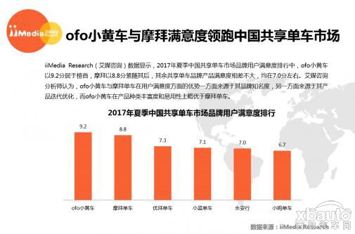艾媒：ofo活跃用户份额54%为摩拜1.6倍 10辆共享单车7辆小黄车