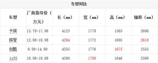 时尚高颜值 四款合资品牌小型SUV推荐
