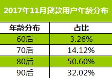 11月瓜子•二手车消费大数据：中西部金融异军突起