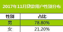 11月瓜子•二手车消费大数据：中西部金融异军突起