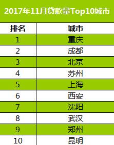11月瓜子•二手车消费大数据：中西部金融异军突起