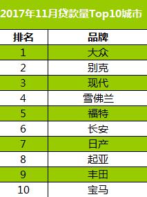 11月瓜子•二手车消费大数据：中西部金融异军突起