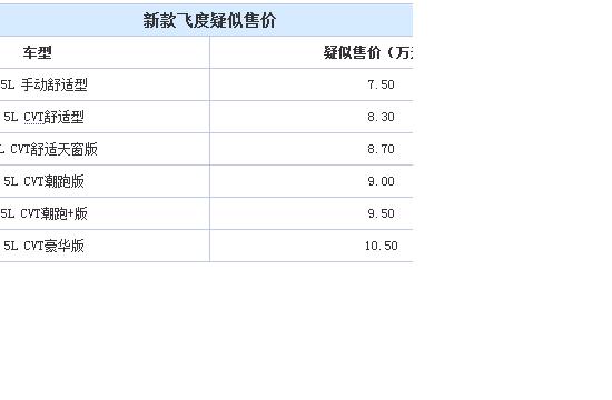 新款飞度2018年1月上市 或售7.5-10.5万