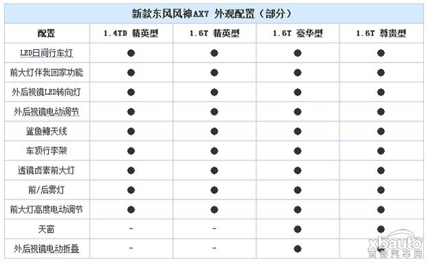 新款AX7今晚上市 预计售11万起 /4款车型