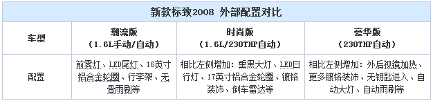 新款标致2008配置曝光  两种动力/5款车型