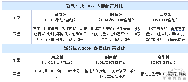 新款标致2008配置曝光  两种动力/5款车型