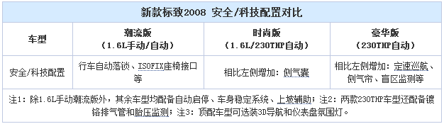 新款标致2008配置曝光  两种动力/5款车型